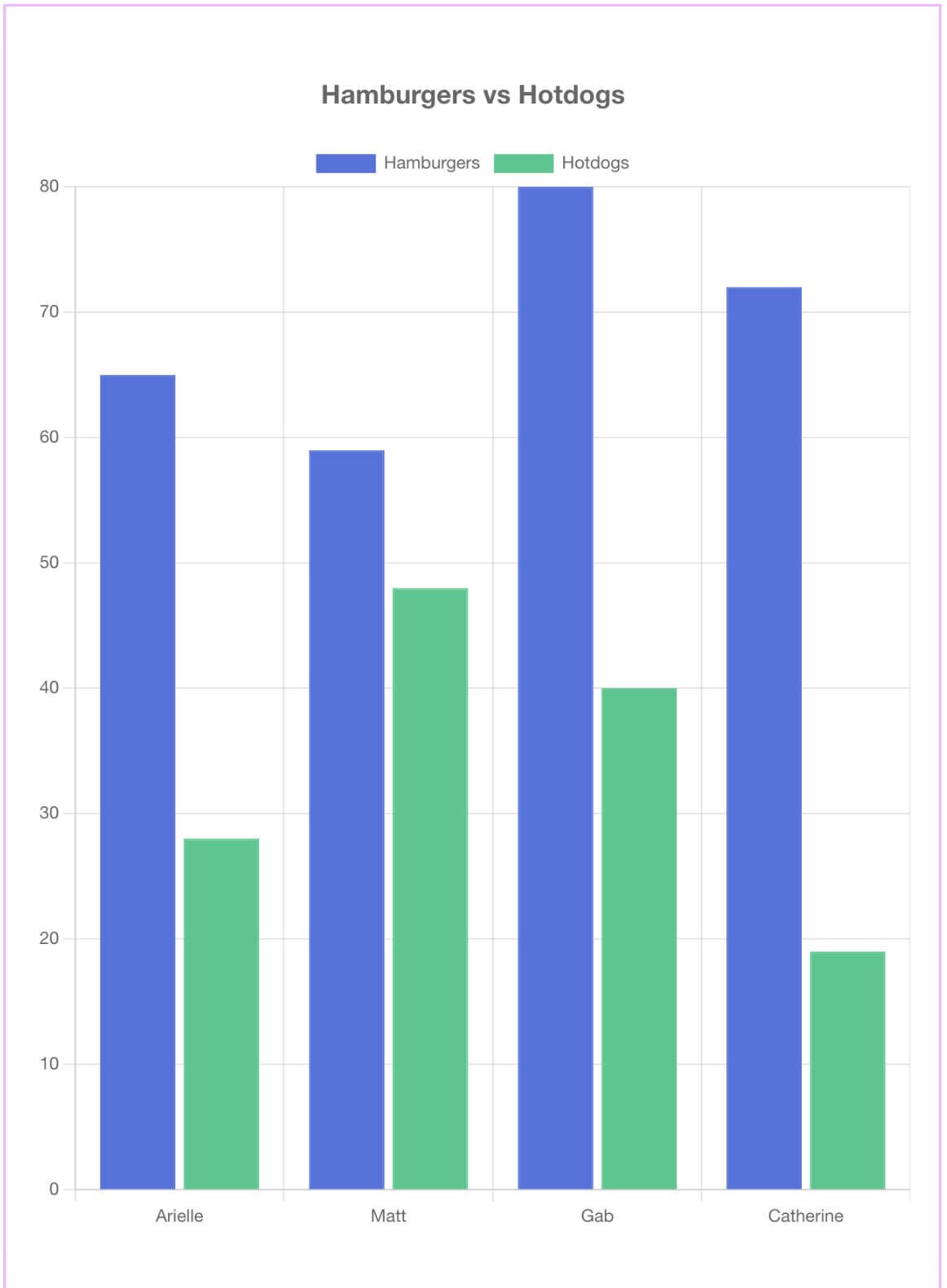 Bar Graph with Multiple Data Sets
